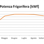 potenza frigorifera