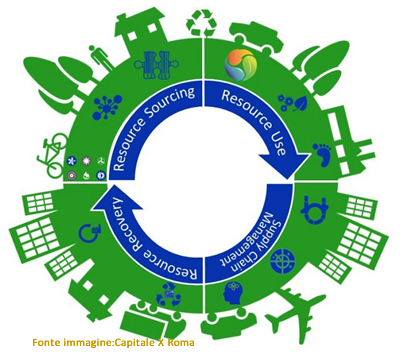 economia circolare
