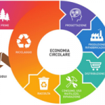 economia_circolare_cerchio_700x